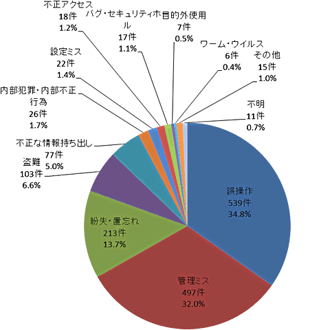 情報流失の原因円グラフ